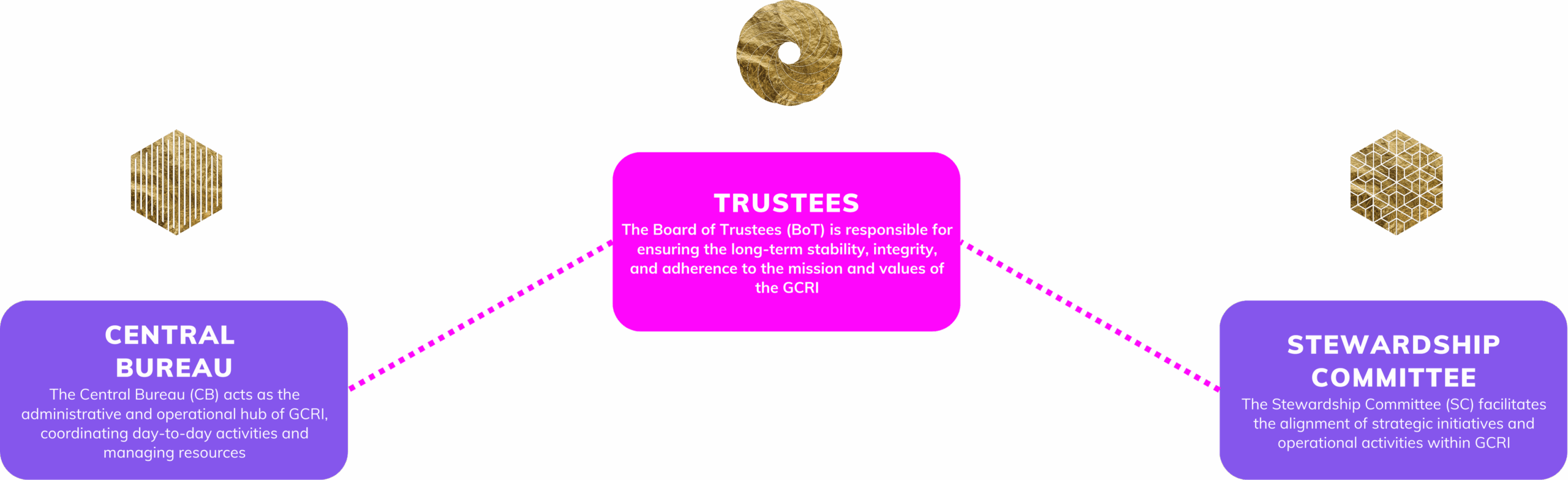 Governance 3 Image link
