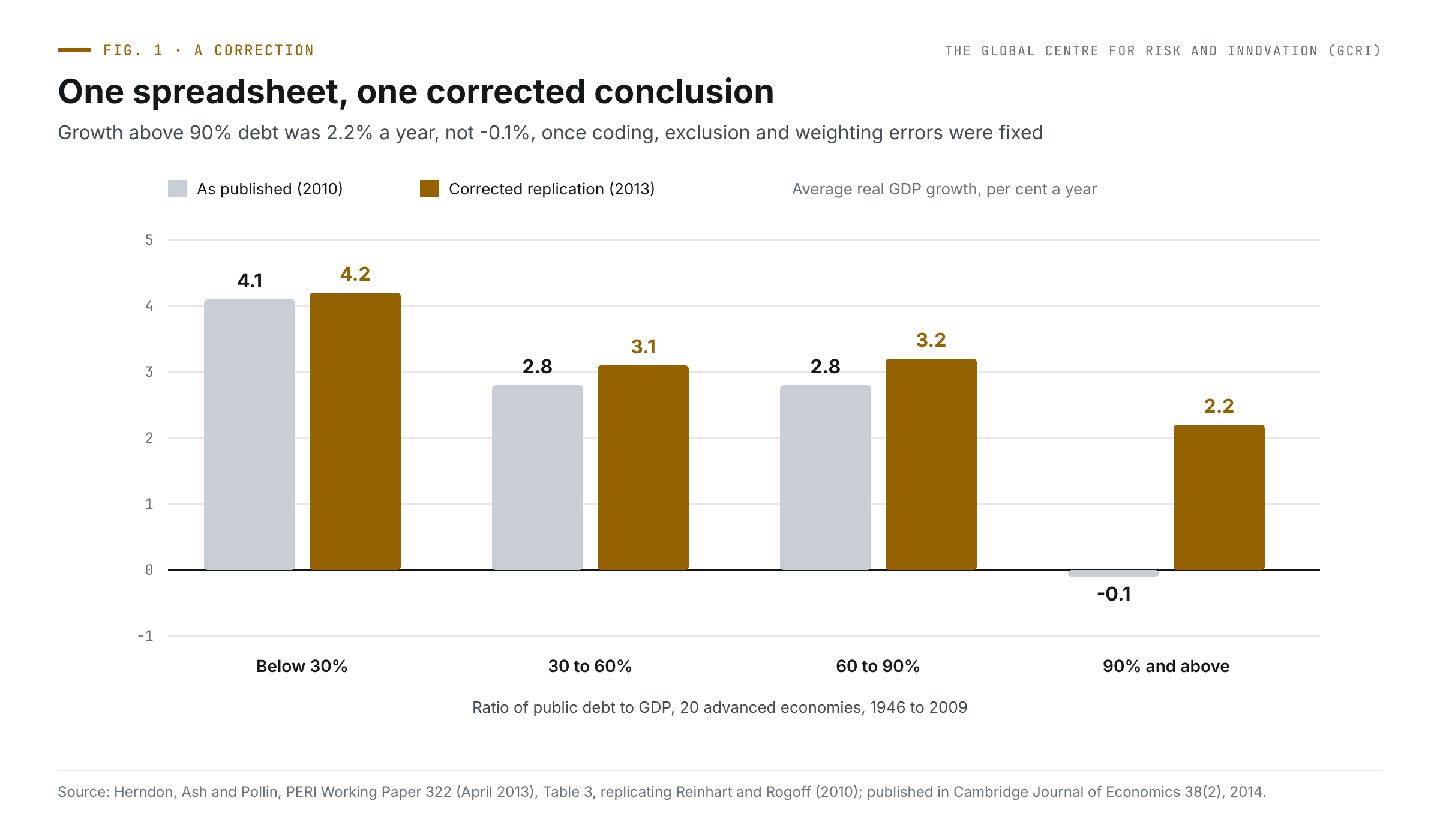 Built to correct: why risk institutions must fix their errors in public 1 Paired bar chart of average real GDP growth by public debt ratio, published versus corrected: below 30 per cent 4.1 and 4.2; 30 to 60 per cent 2.8 and 3.1; 60 to 90 per cent 2.8 and 3.2; 90 per cent and above minus 0.1 as published and 2.2 corrected.
