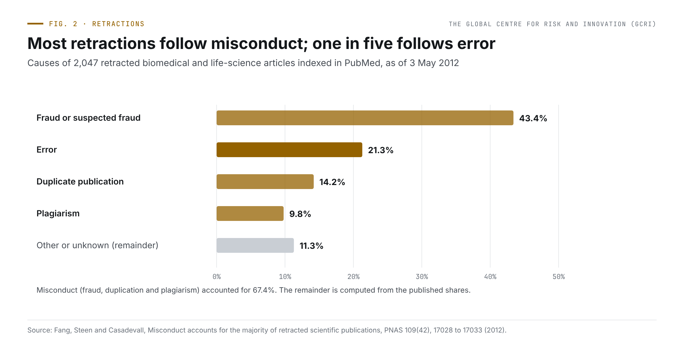 Built to correct: why risk institutions must fix their errors in public 2 Horizontal bar chart of the causes of 2,047 retracted articles: fraud or suspected fraud 43.4 per cent, error 21.3 per cent, duplicate publication 14.2 per cent, plagiarism 9.8 per cent, and a computed remainder of 11.3 per cent for other or unknown causes.