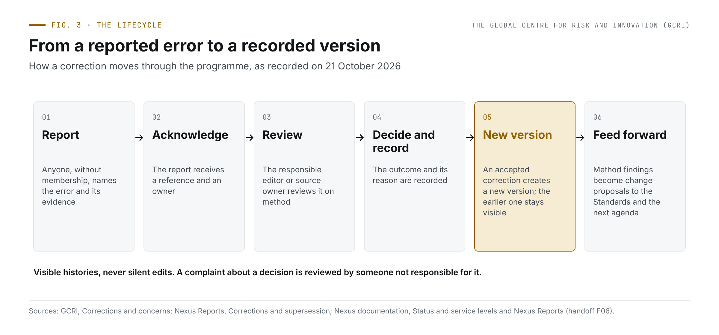Built to correct: why risk institutions must fix their errors in public 3 Six connected panels: report by anyone without membership, acknowledge with a reference, review on method by the responsible editor or source owner, decide and record, new version with the earlier one visible (highlighted), and feed forward as change proposals to the Standards and the next agenda.