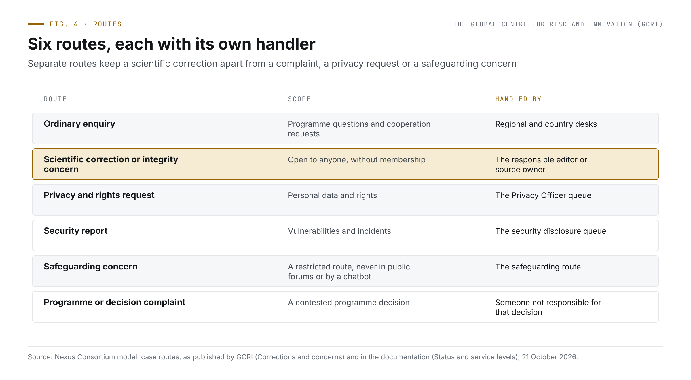 Built to correct: why risk institutions must fix their errors in public 4 Table of six case routes and their handlers: ordinary enquiry to regional and country desks; scientific correction or integrity concern to the responsible editor or source owner (highlighted); privacy to the Privacy Officer; security to the disclosure queue; safeguarding to a restricted route; complaints to someone not responsible.