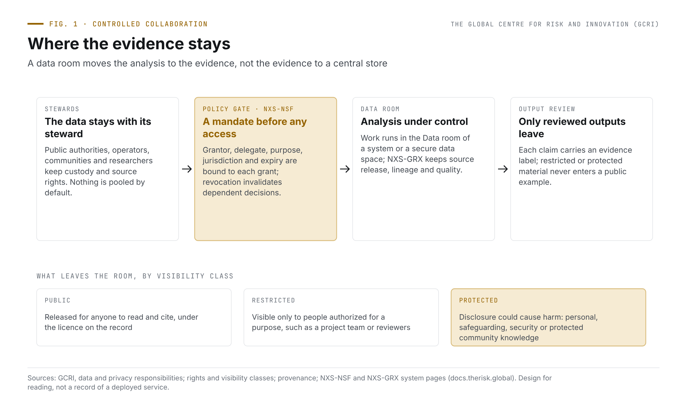 Data rooms: how sensitive evidence can be used without being exposed 2 Flow of four cards: stewards keep custody of their data; a policy gate in NXS-NSF binds grantor, delegate, purpose, jurisdiction and expiry; analysis runs in a system Data room; only reviewed, labelled outputs leave. Below, the three visibility classes: public, restricted and protected.