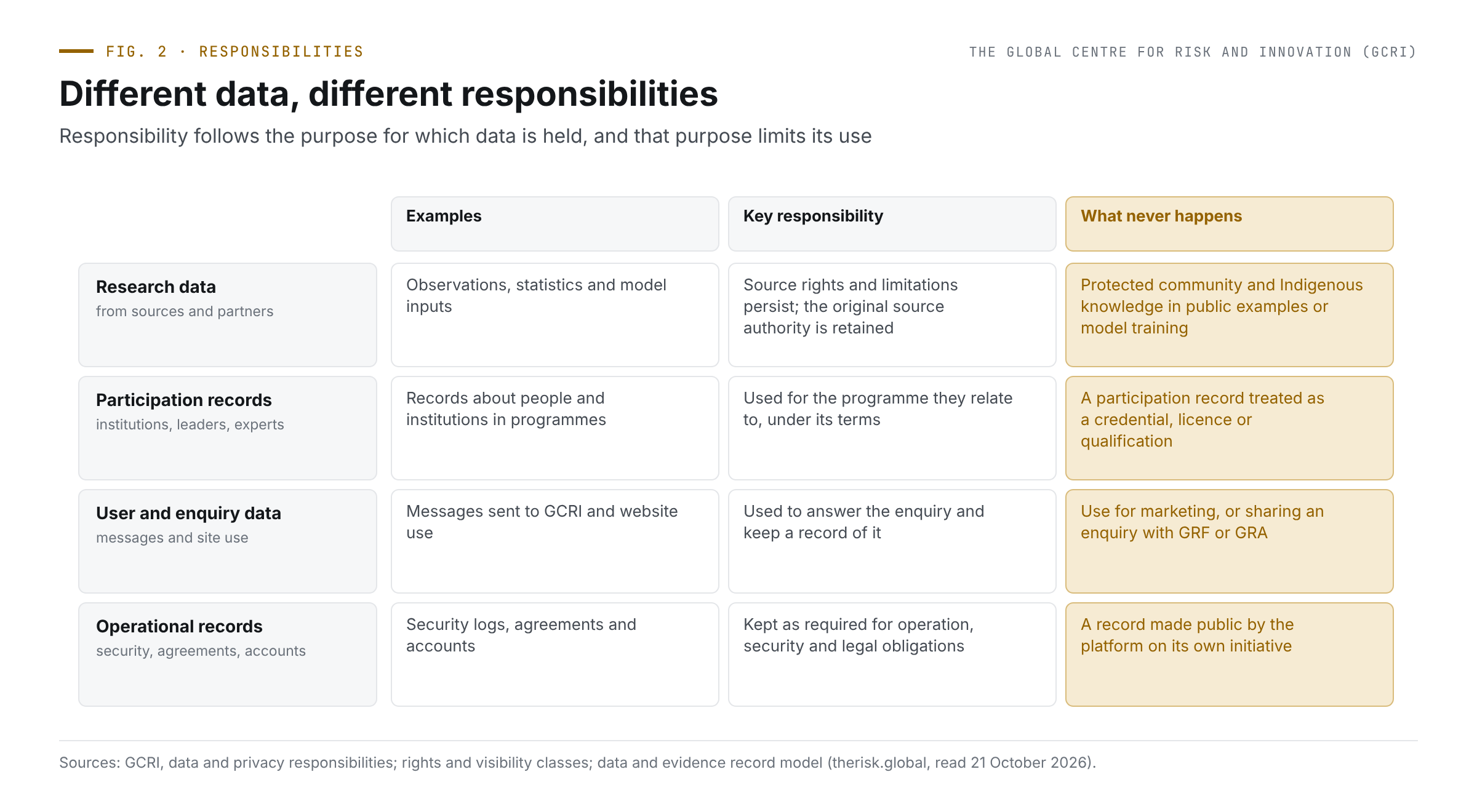 Data rooms: how sensitive evidence can be used without being exposed 3 Matrix of four kinds of data, research data, participation records, user and enquiry data and operational records, with examples, the key responsibility for each, and what never happens, such as protected community knowledge in model training or an enquiry shared with GRF or GRA.