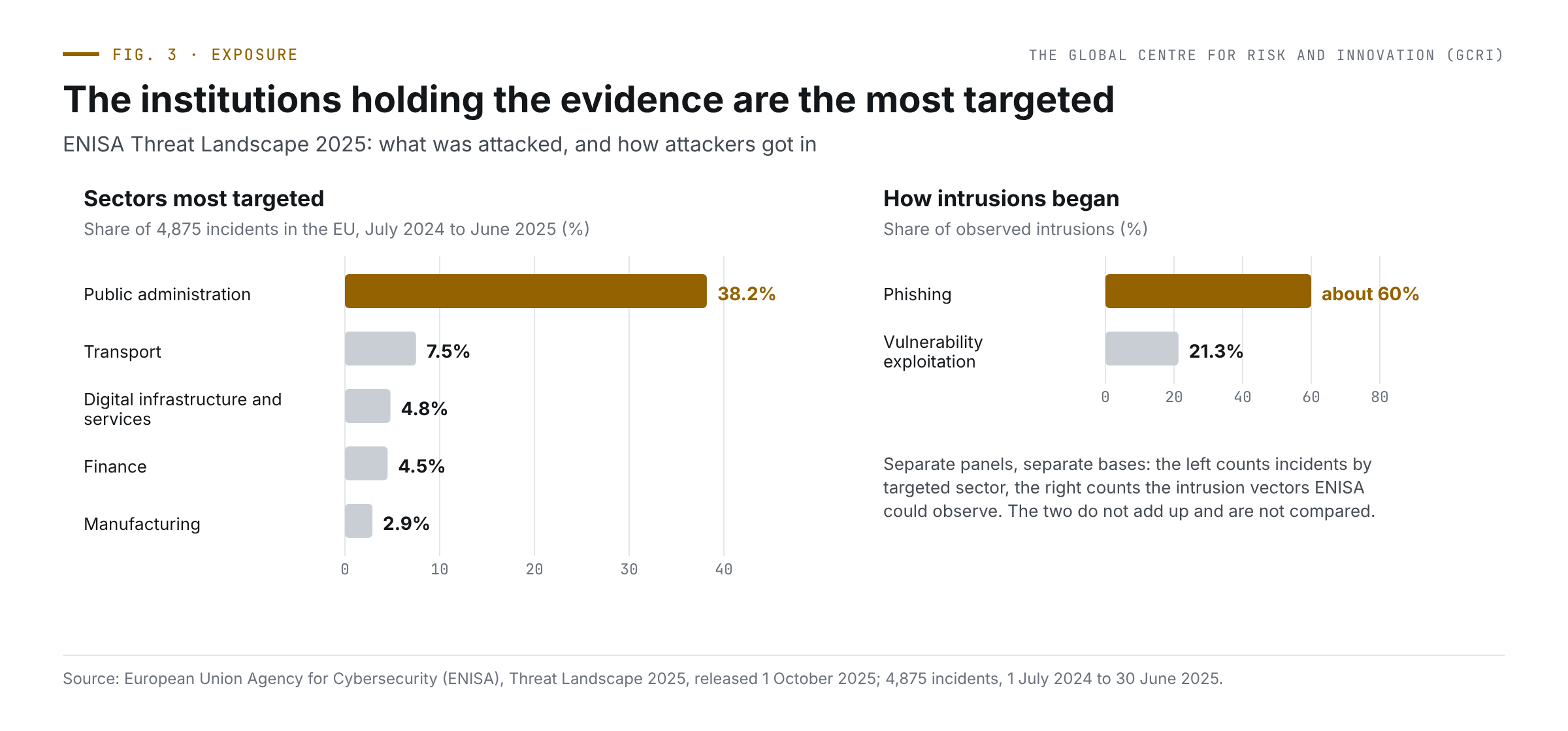 Data rooms: how sensitive evidence can be used without being exposed 1 Two bar charts from ENISA for 4,875 EU incidents, July 2024 to June 2025. Left, targeted sectors: public administration 38.2%, transport 7.5%, digital infrastructure 4.8%, finance 4.5%, manufacturing 2.9%. Right, intrusion vectors: phishing about 60%, vulnerability exploitation 21.3%.