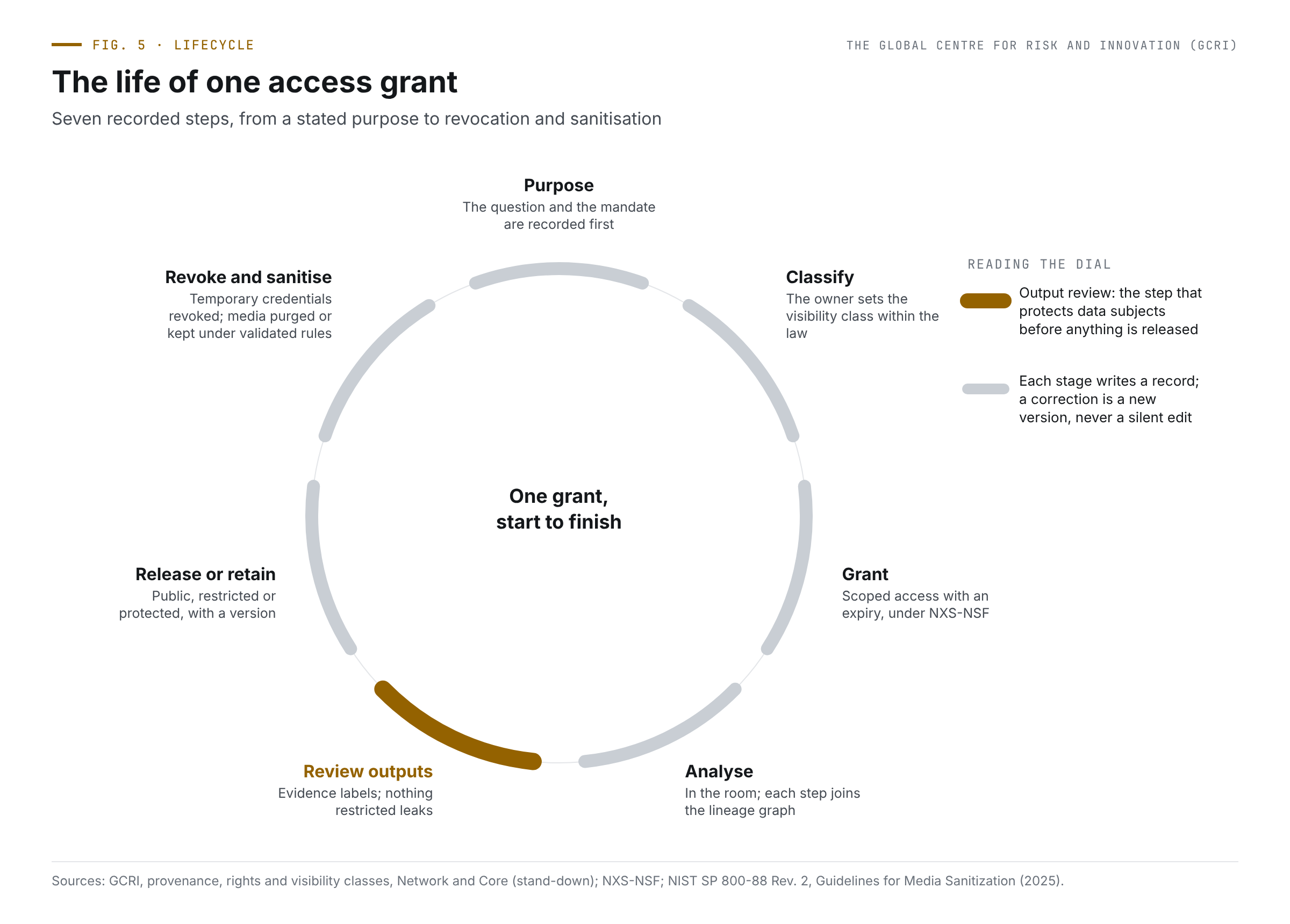 Data rooms: how sensitive evidence can be used without being exposed 4 Circular diagram of seven steps in an access grant: purpose, classify, grant, analyse, review outputs, release or retain, and revoke and sanitise, with output review highlighted as the step that protects data subjects before release.