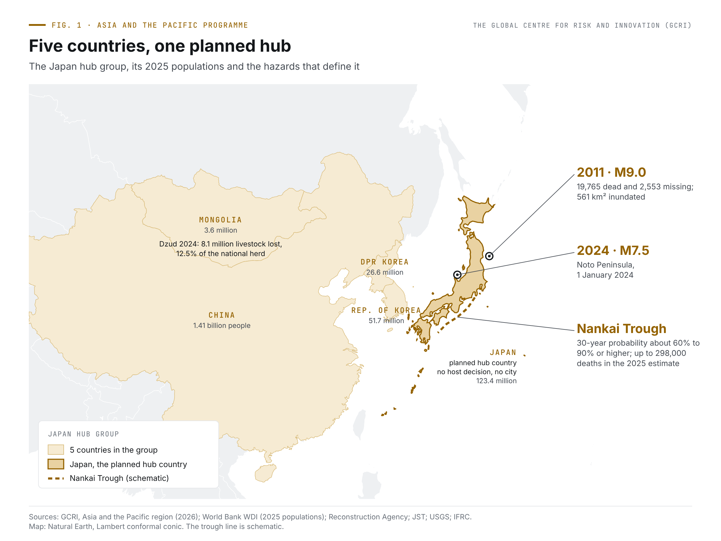 The Japan hub and East Asia's shared risks: earthquakes, ageing societies and production networks 1 Map of East Asia with Japan, China, the Republic of Korea, the Democratic People's Republic of Korea and Mongolia shaded as the Japan hub group; Japan outlined as the planned hub country; the Nankai Trough, the 2011 Tohoku epicentre and the 2024 Noto earthquake marked with their figures.