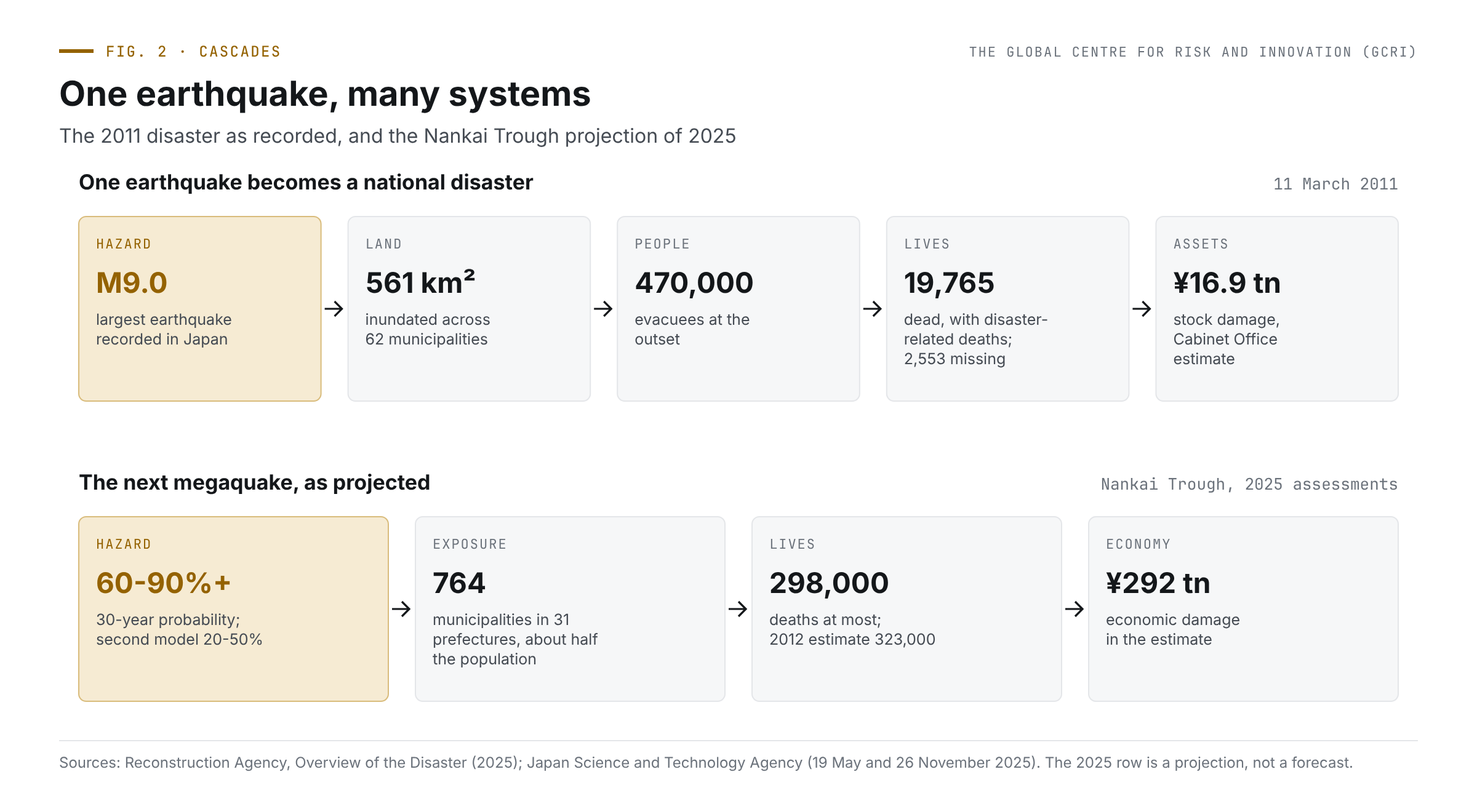 The Japan hub and East Asia's shared risks: earthquakes, ageing societies and production networks 2 Two cascades. 2011: magnitude 9.0, 561 square kilometres inundated, 470,000 evacuated at the outset, 19,765 dead and 2,553 missing, about 16.9 trillion yen in stock damage. Nankai projection 2025: 60 to 90 per cent or higher in 30 years, 764 municipalities in 31 prefectures, up to 298,000 deaths, about 292 trillion yen.