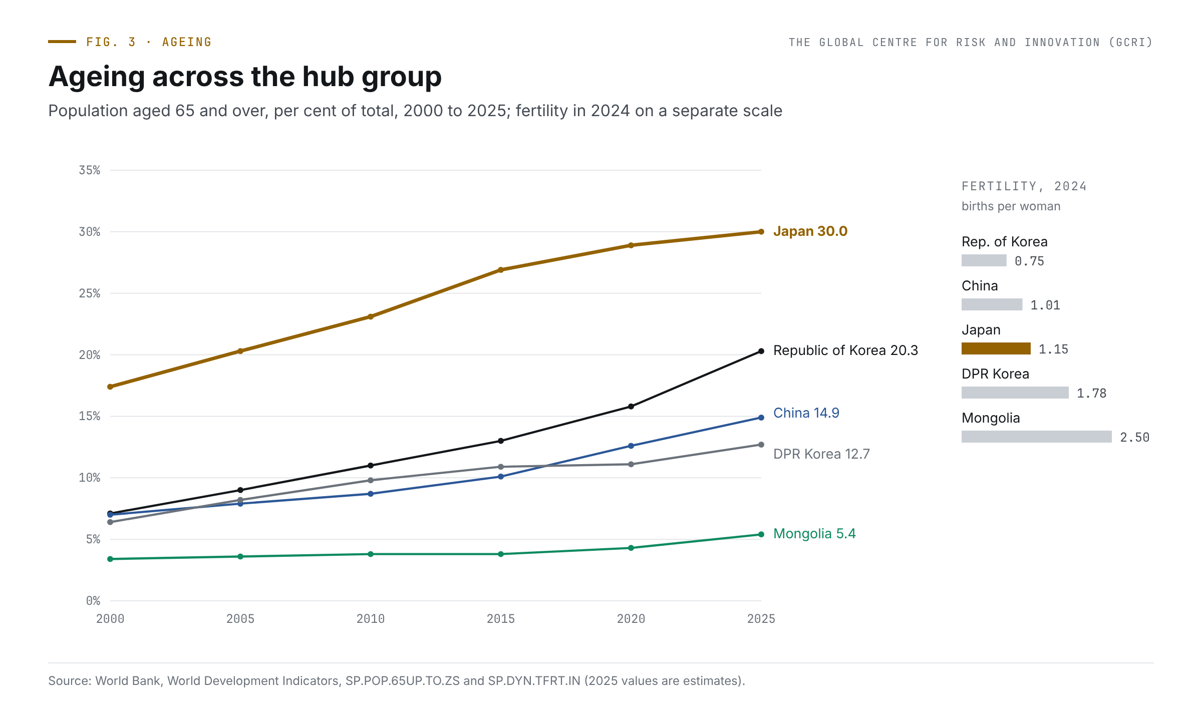 The Japan hub and East Asia's shared risks: earthquakes, ageing societies and production networks 3 Line chart of the share of people aged 65 and over from 2000 to 2025: Japan from 17.4 to 30.0 per cent, the Republic of Korea from 7.1 to 20.3, China from 7.0 to 14.9, the Democratic People's Republic of Korea from 6.4 to 12.7 and Mongolia from 3.4 to 5.4.